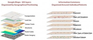 Comparison of Bioinformatics and GIS