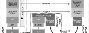 LoRa topology