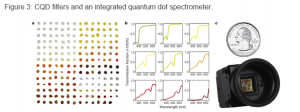 Quantum dot spectrometry-2